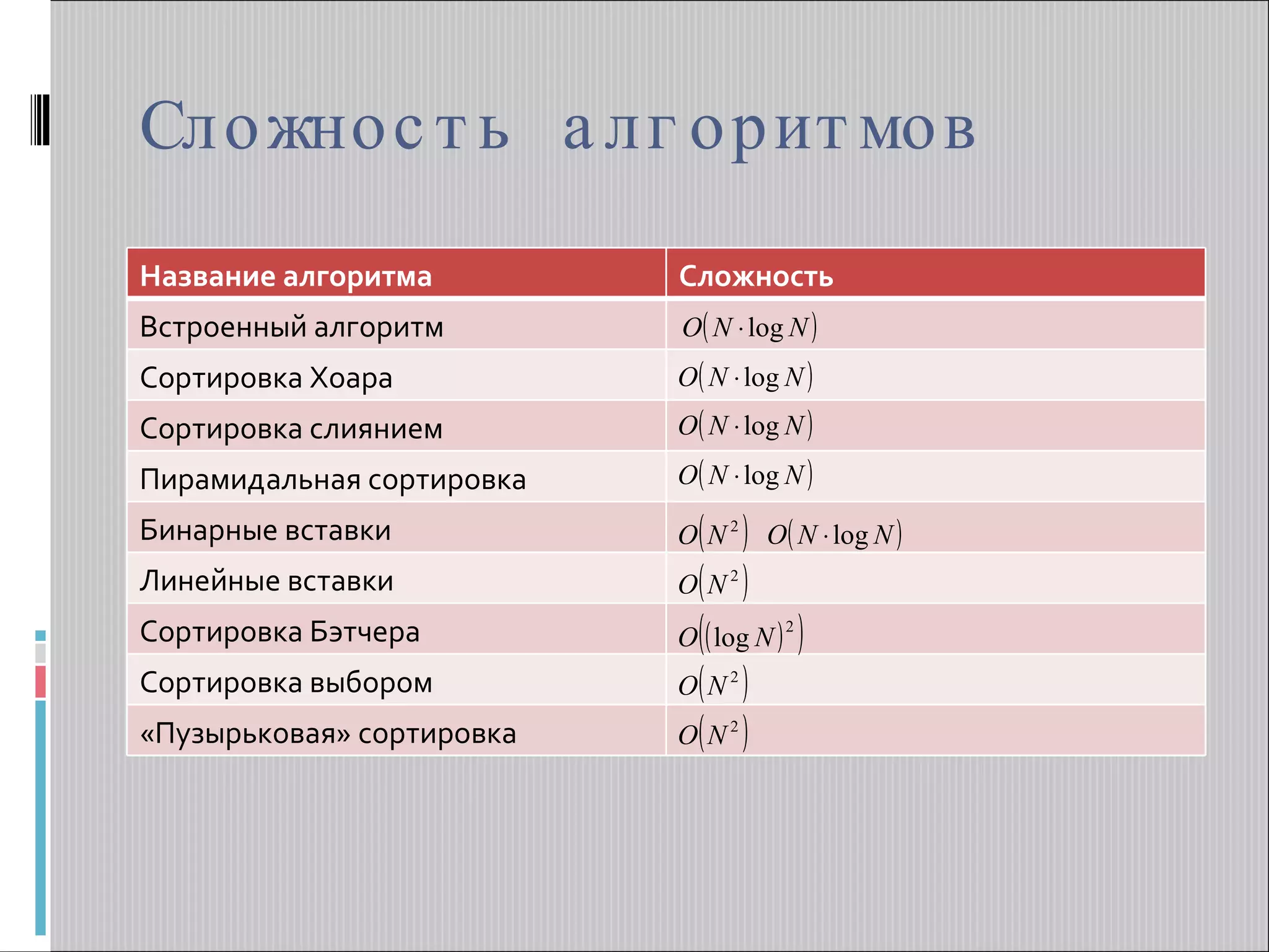 Сложность алгоритмов Название алгоритма Сложность Встроенный алгоритм Сортировка Хоара Сортировка слиянием Пирамидальная сортировка Бинарные вставки Линейные вставки Сортировка Бэтчера Сортировка выбором «Пузырьковая» сортировка 