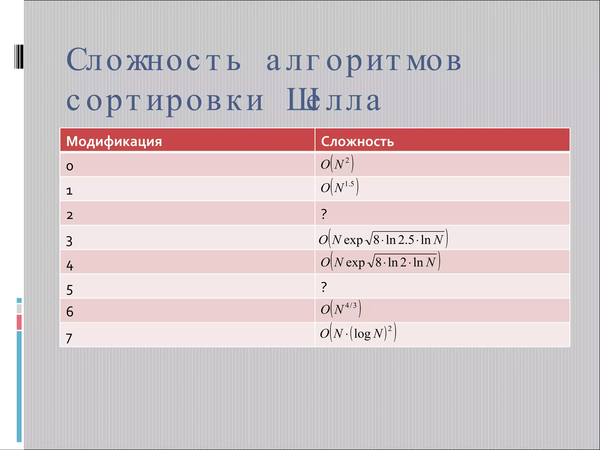 Сложность алгоритмов сортировки Шелла Модификация Сложность 0 1 2 ? 3 4 5 ? 6 7 