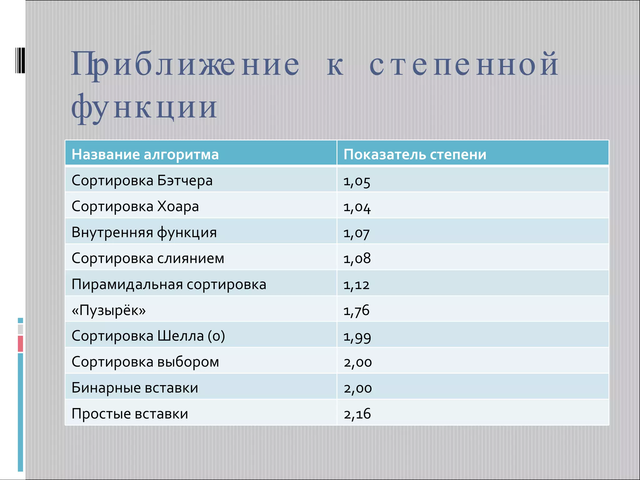 Приближение к степенной функции Название алгоритма Показатель степени Сортировка Бэтчера 1,05 Сортировка Хоара 1,04 Внутренняя функция 1,07 Сортировка слиянием 1,08 Пирамидальная сортировка 1,12 «Пузырёк» 1,76 Сортировка Шелла (0) 1,99 Сортировка выбором 2,00 Бинарные вставки 2,00 Простые вставки 2,16 
