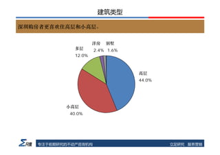 深圳市潜在购房者调查（部分）