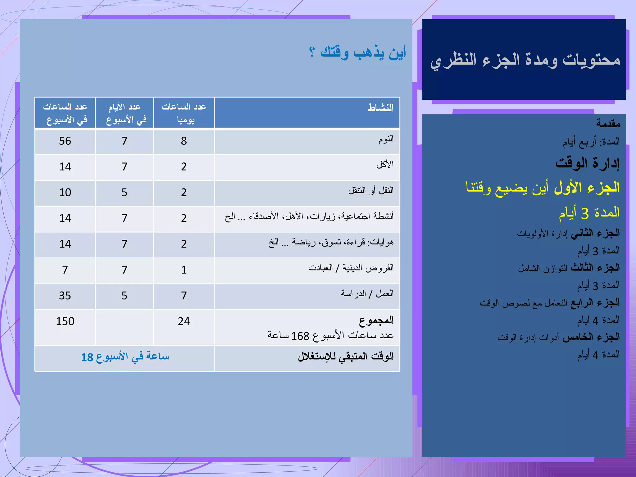أين يذهب وقتك ؟ محتويات ومدة الجزء النظري مقدمة المدة :  أربع أيام إدارة الوقت الجزء الأول  أين يضيع وقتنا المدة  3  أيام الجزء الثاني  إدارة الأولويات المدة  3  أيام الجزء الثالث  التوازن الشامل المدة  3  أيام الجزء الرابع  التعامل مع لصوص الوقت المدة  4  أيام الجزء الخامس  أدوات إدارة الوقت المدة  4  أيام النشاط عدد الساعات يوميا عدد الأيام في الأسبوع عدد الساعات في الأسبوع النوم 8 7 56 الأكل 2 7 14 النقل أو التنقل 2 5 10 أنشطة اجتماعية، زيارات، الأهل، الأصدقاء  ...  الخ 2 7 14 هوايات :  قراءة، تسوق، رياضة  ...  الخ 2 7 14 الفروض الدينية  /  العبادت 1 7 7 العمل  /  الدراسة 7 5 35 المجموع عدد ساعات الأسبوع  168  ساعة 24 150 الوقت المتبقي للإستغلال 18  ساعة في الأسبوع 
