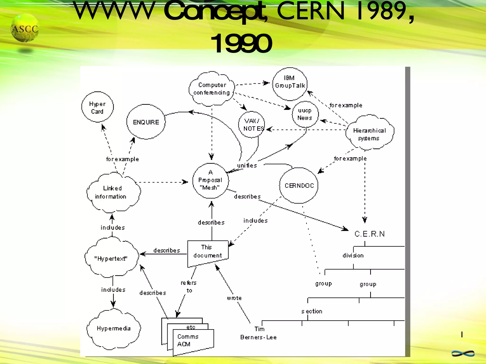 WWW  Concept , CERN 1989 , 1990   