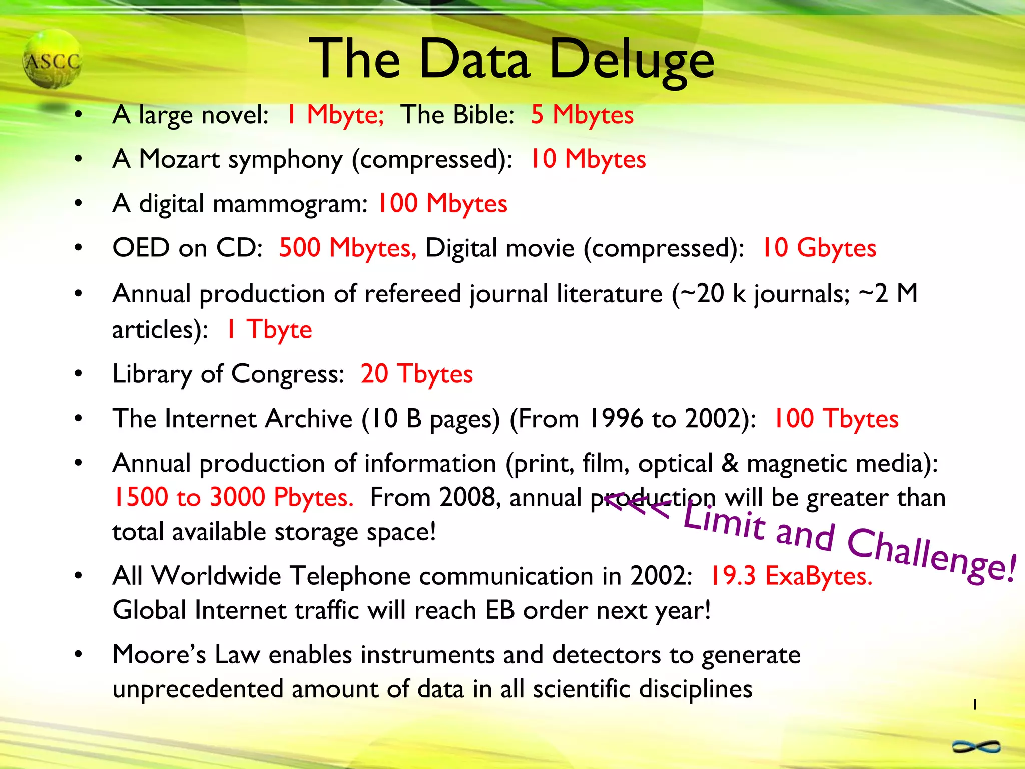 The Data Deluge A large novel:  1 Mbyte;  The Bible:  5 Mbytes A Mozart symphony (compressed):  10 Mbytes   A digital mammogram:  100 Mbytes OED on CD:  500 Mbytes,  Digital movie (compressed):  10 Gbytes Annual production of refereed journal literature ( ∼ 20 k journals;  ∼ 2 M articles):  1 Tbyte   Library of Congress:  20 Tbytes   The Internet Archive (10 B pages) (From 1996 to 2002):  100 Tbytes  Annual production of information (print, film, optical & magnetic media):  1500 to 3000 Pbytes.  From 2008, annual production will be greater than total available storage space! All Worldwide Telephone communication in 2002:  19.3 ExaBytes.  Global Internet traffic will reach EB order next year! Moore’s Law enables instruments and detectors to generate unprecedented amount of data in all scientific disciplines <<< Limit and Challenge! 