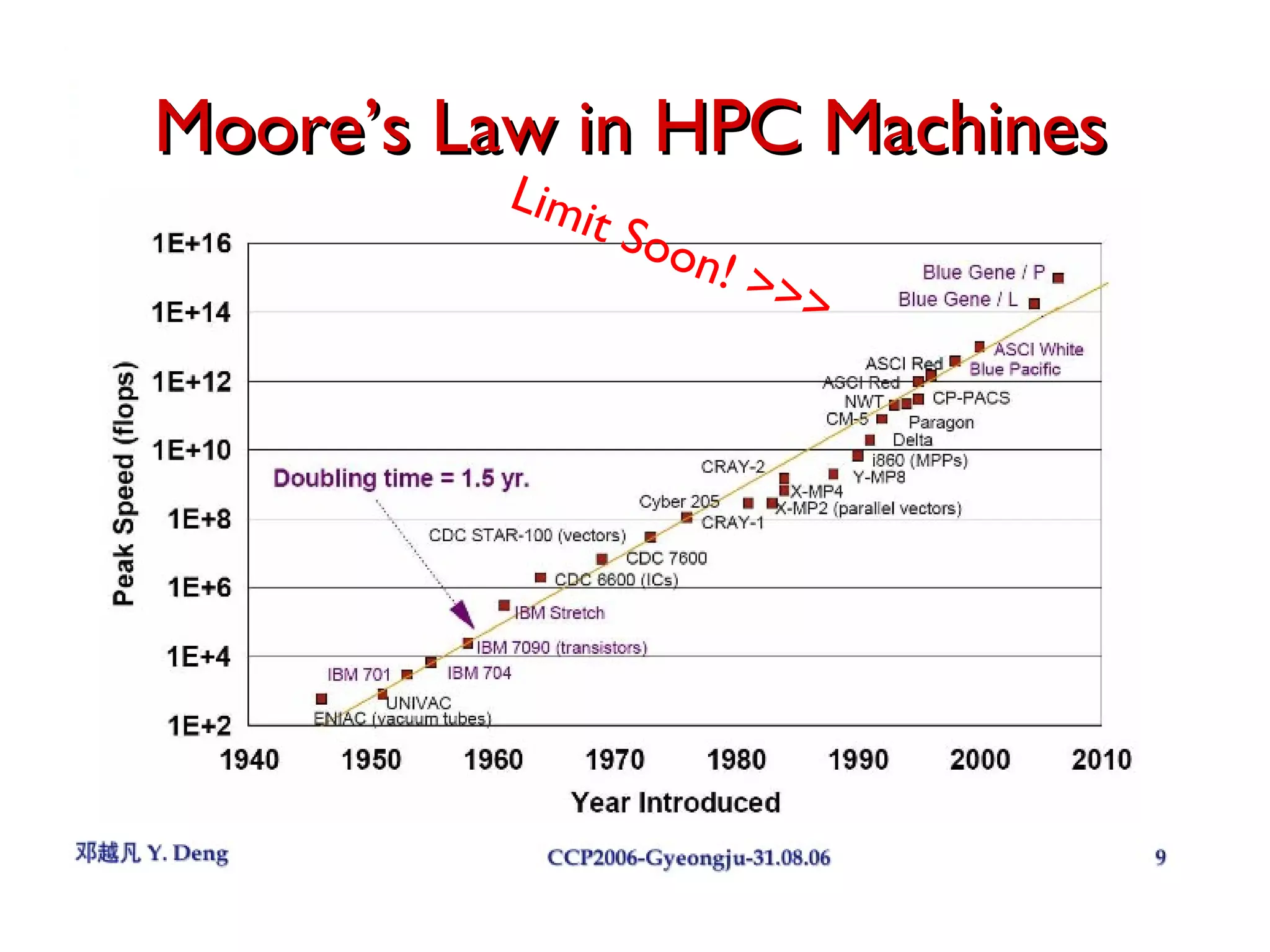 Moore’s Law in HPC Machines Limit Soon! >>> 