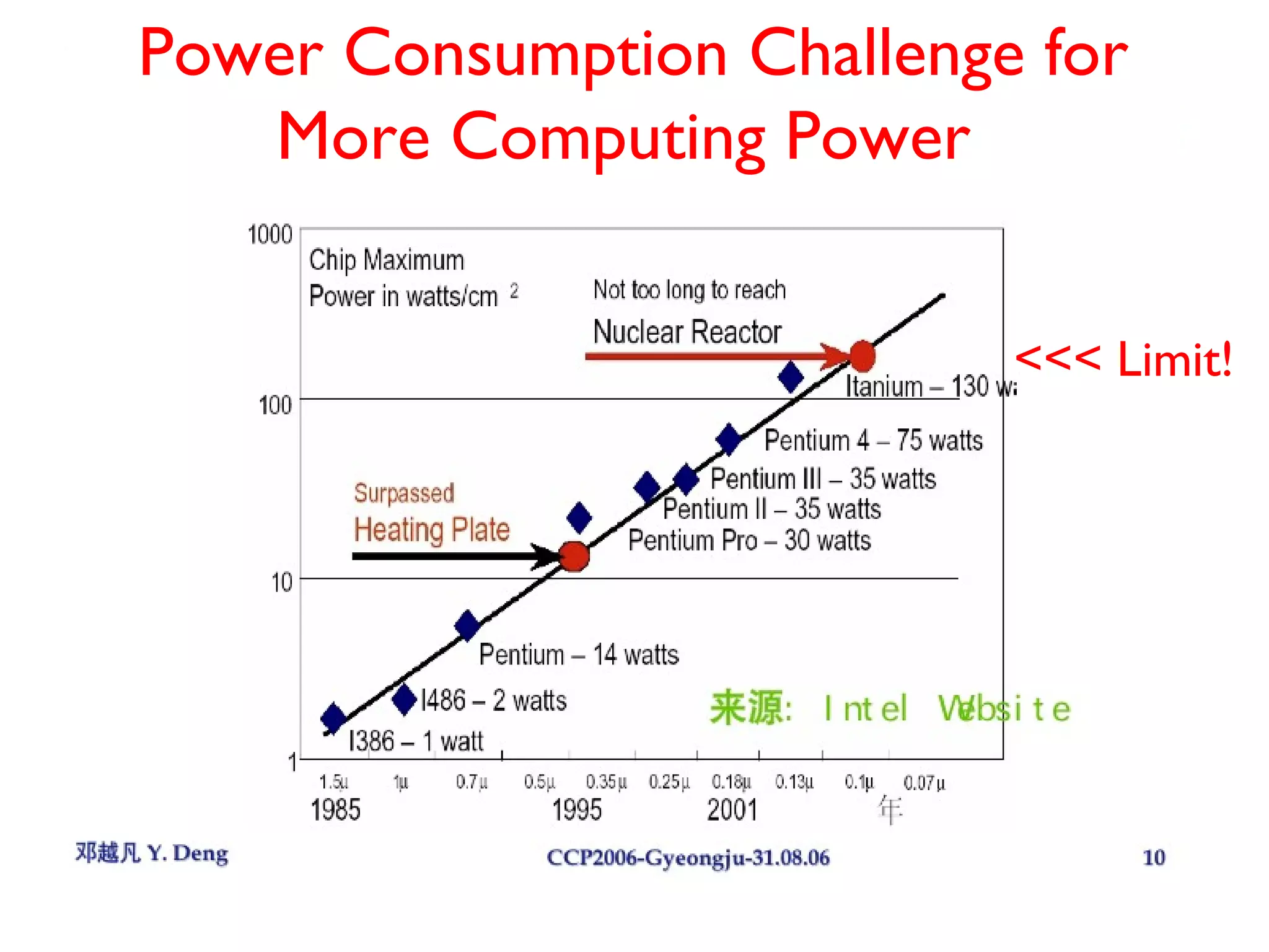 Power Consumption Challenge for More Computing Power  <<< Limit! 
