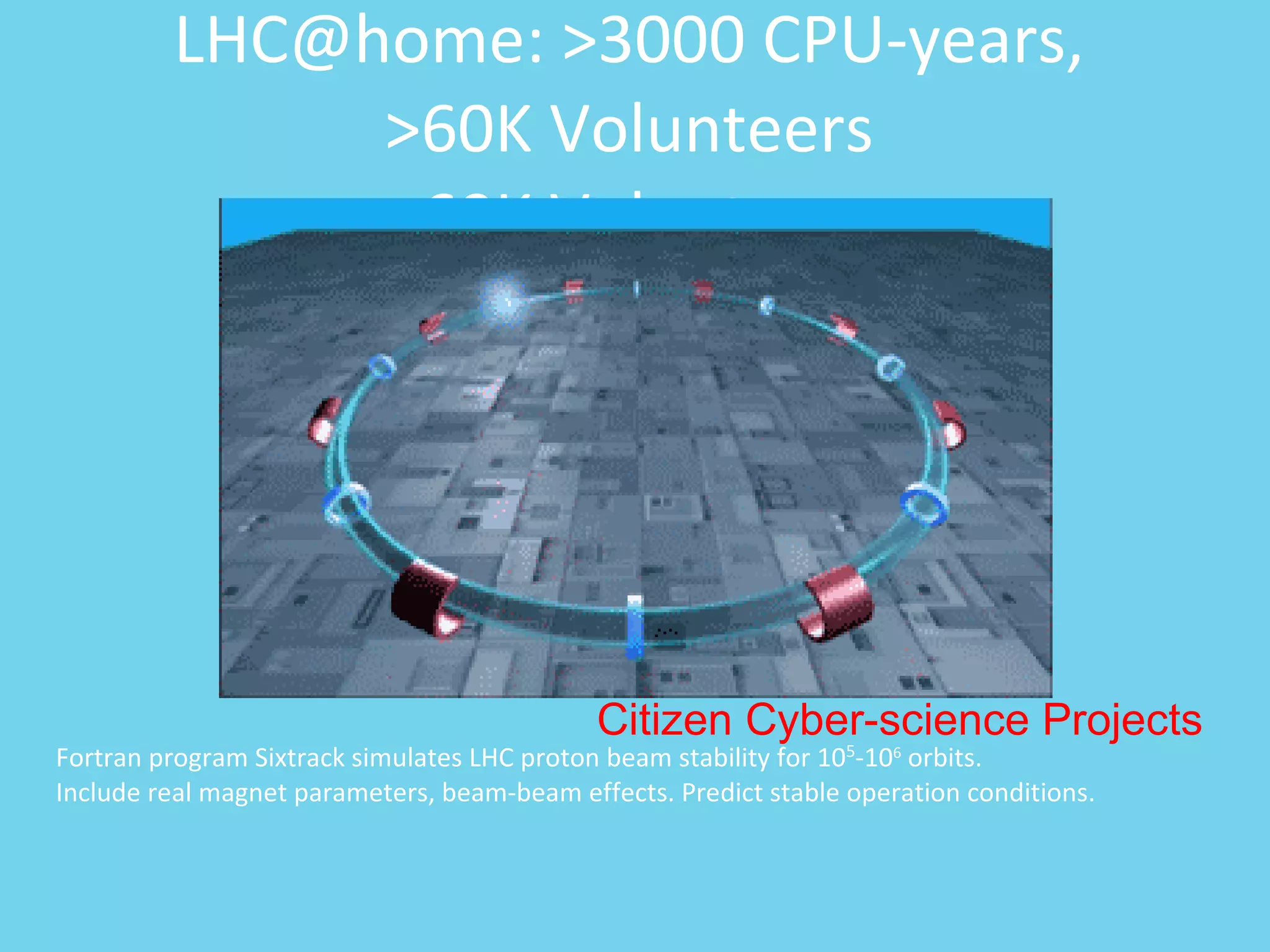 LHC@home: >3000 CPU-years, >60K Volunteers >60K Volunteers Fortran program Sixtrack simulates LHC proton beam stability for 10 5 -10 6  orbits.  Include real magnet parameters, beam-beam effects. Predict stable operation conditions. Citizen Cyber-science Projects 