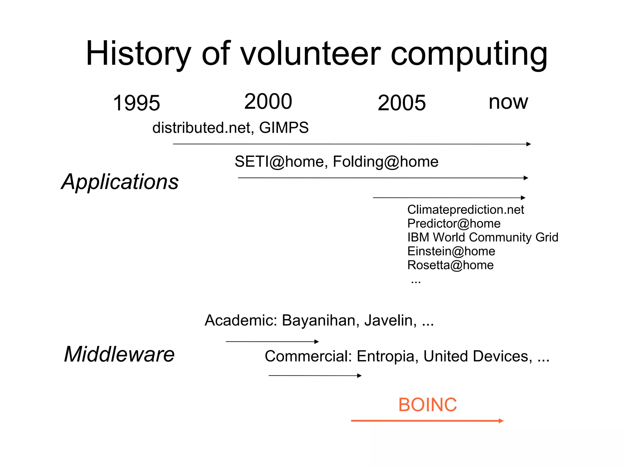 History of volunteer computing Applications Middleware 1995 2005 distributed.net, GIMPS SETI@home, Folding@home Commercial: Entropia, United Devices, ... BOINC Climateprediction.net [email_address] IBM World Community Grid [email_address] [email_address] ... 2005 2000 now Academic: Bayanihan, Javelin, ... Applications 