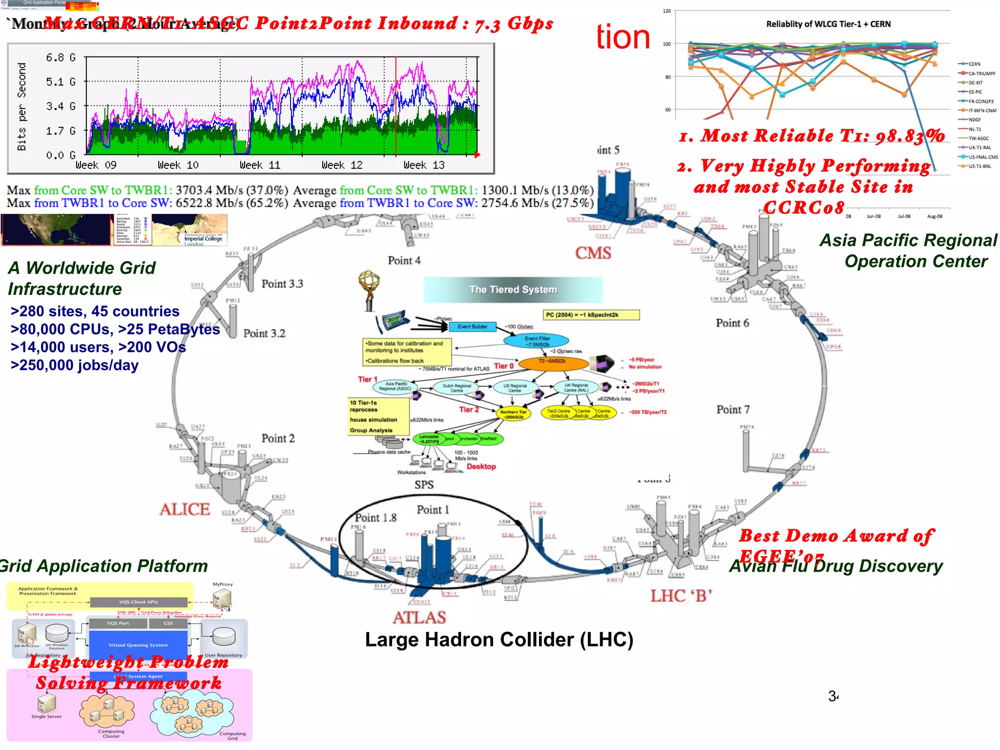 ASGC Introduction Large Hadron Collider (LHC) Avian Flu Drug Discovery Grid Application Platform A Worldwide Grid Infrastructure Asia Pacific Regional Operation Center  >280 sites, 45 countries >80,000 CPUs, >25 PetaBytes >14,000 users, >200 VOs >250,000 jobs/day Best Demo Award of EGEE’07 Lightweight Problem Solving Framework 1. Most Reliable T1: 98.83% 2. Very Highly Performing and most Stable Site in CCRC08 Max CERN/T1-ASGC Point2Point Inbound : 7.3 Gbps 