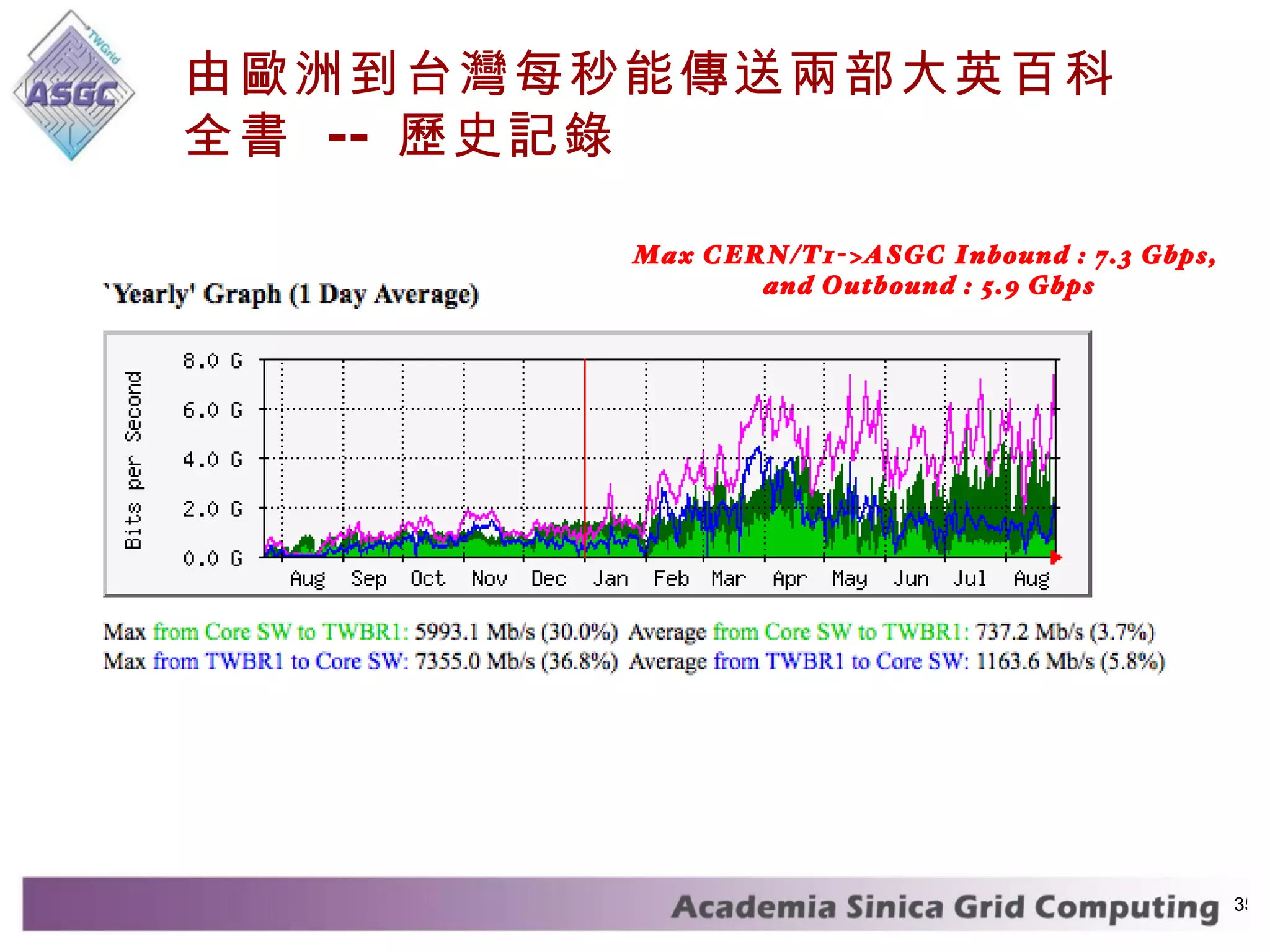 由歐洲到台灣每秒能傳送兩部大英百科全書  --  歷史記錄 Max CERN/T1->ASGC Inbound : 7.3 Gbps,  and Outbound : 5.9 Gbps 