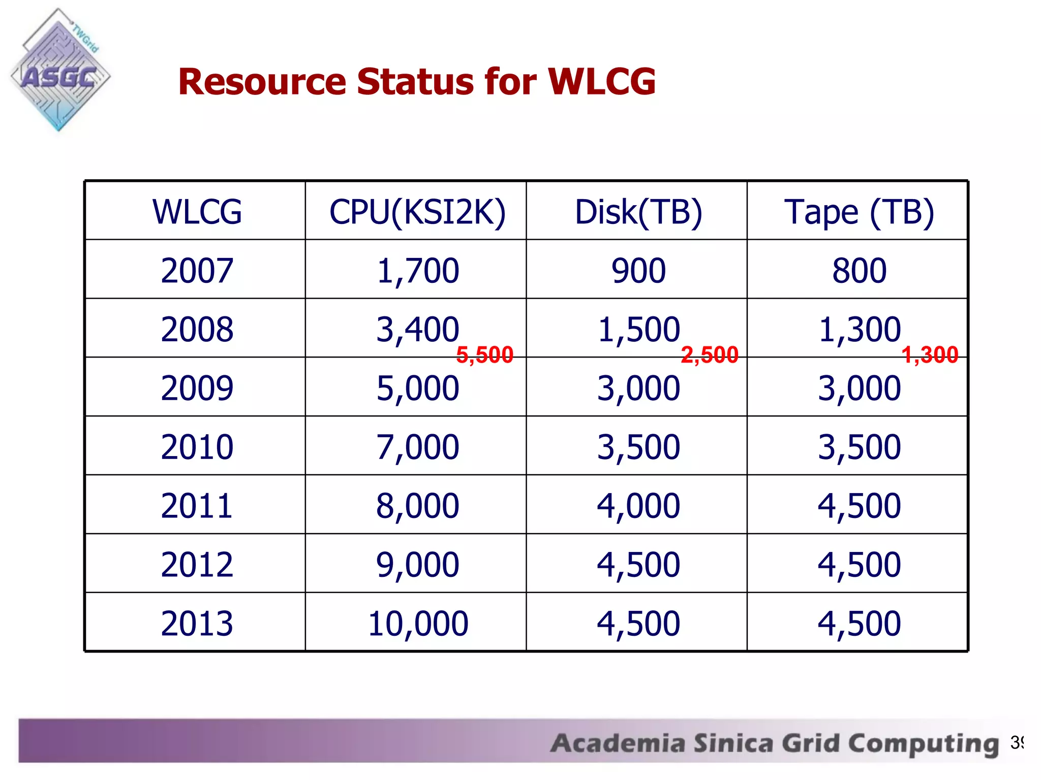 Resource Status for WLCG 5,500 2,500 1,300 WLCG CPU(KSI2K) Disk(TB) Tape (TB) 2007 1,700 900 800 2008 3,400 1,500 1,300 2009 5,000 3,000 3,000 2010 7,000 3,500 3,500 2011 8,000 4,000 4,500 2012 9,000 4,500 4,500 2013 10,000 4,500 4,500 
