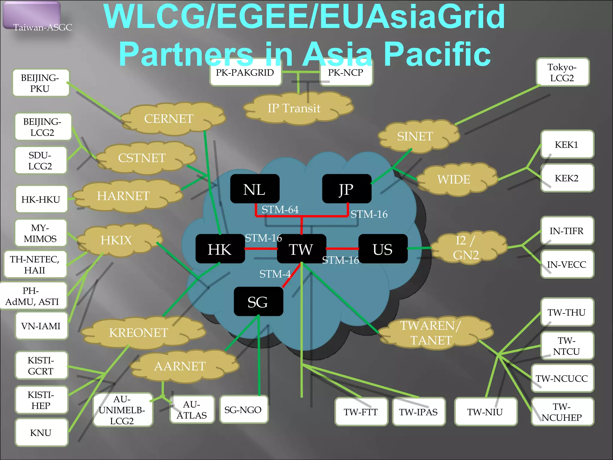 WLCG/EGEE/EUAsiaGrid Partners in Asia Pacific STM-16 STM-16 STM-16 STM-4 STM-64 TW SINET CERNET JP HK SG CSTNET KREONET WIDE I2 / GN2 Tokyo-LCG2 US AU-ATLAS KEK2 KEK1 PK-NCP HK-HKU KNU KISTI-HEP KISTI-GCRT SDU-LCG2 BEIJING-PKU BEIJING-LCG2 AU-UNIMELB-LCG2 AARNET HARNET PK-PAKGRID MY-MIMOS IN-VECC IN-TIFR TW-NIU TWAREN/ TANET IP Transit HKIX TW-NTCU TW-THU TW-FTT TW-IPAS TW-NCUCC TW-NCUHEP Taiwan-ASGC SG-NGO TH-NETEC, HAII PH-  AdMU, ASTI VN-IAMI NL 
