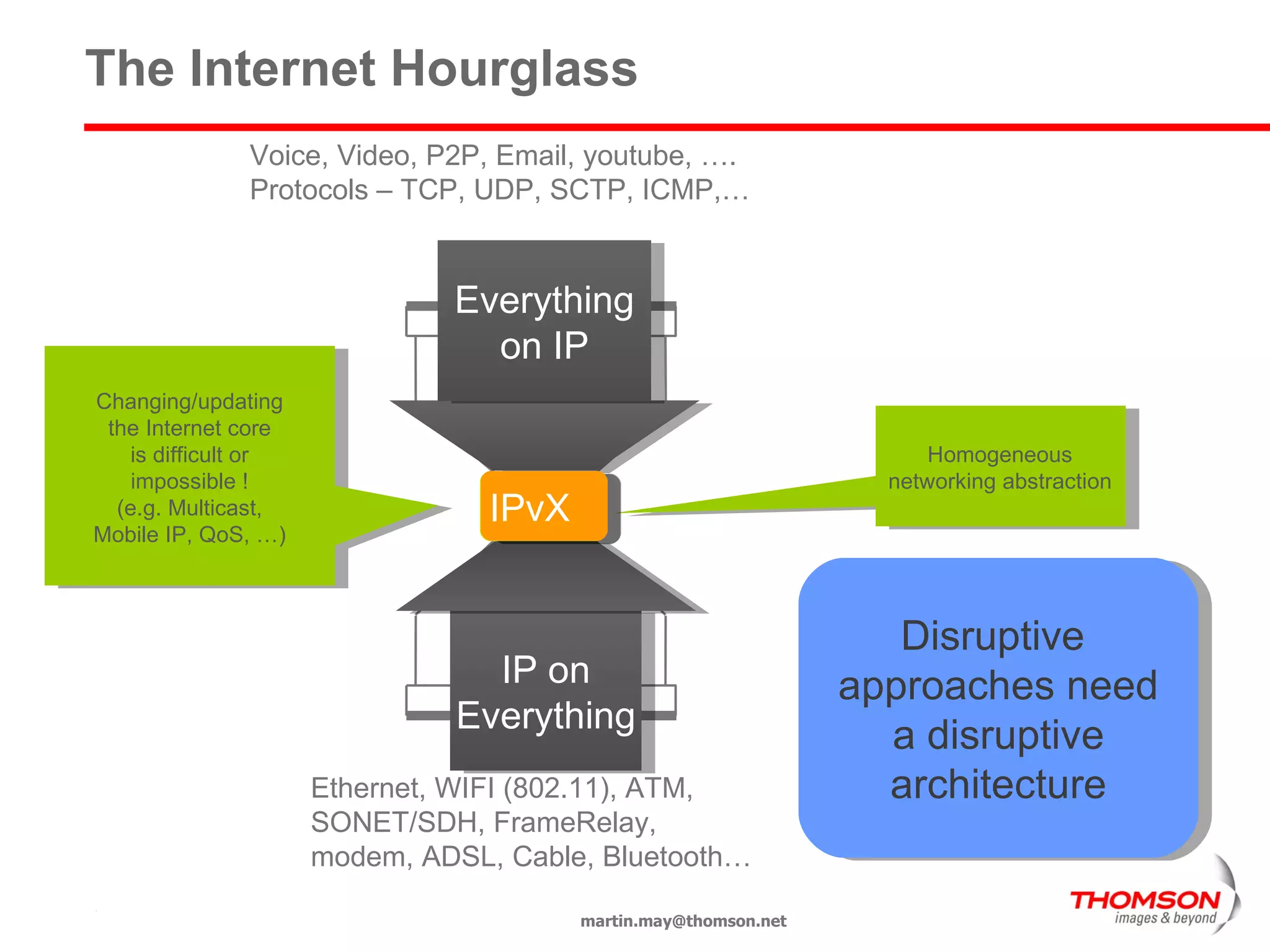The Internet Hourglass [email_address] IP Application layer Link layer Ethernet, WIFI (802.11), ATM, SONET/SDH, FrameRelay, modem, ADSL, Cable, Bluetooth… Voice, Video, P2P, Email, youtube, …. Protocols – TCP, UDP, SCTP, ICMP,… Disruptive  approaches need a disruptive architecture Changing/updating the Internet core is difficult or impossible ! (e.g. Multicast, Mobile IP, QoS, …) Everything on IP Homogeneous networking abstraction IP on Everything IPv6 IPvX 