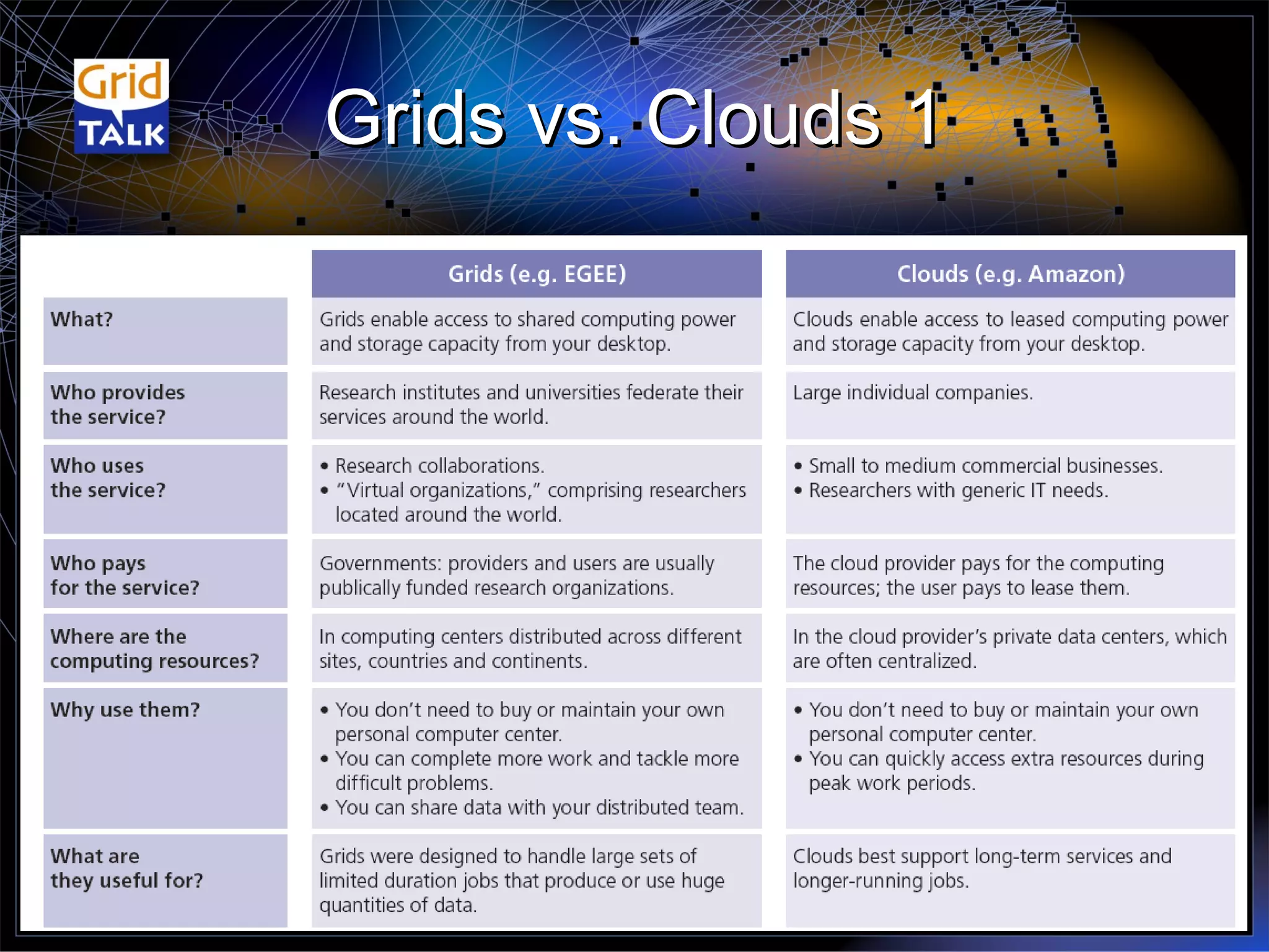 Grids vs. Clouds 1 