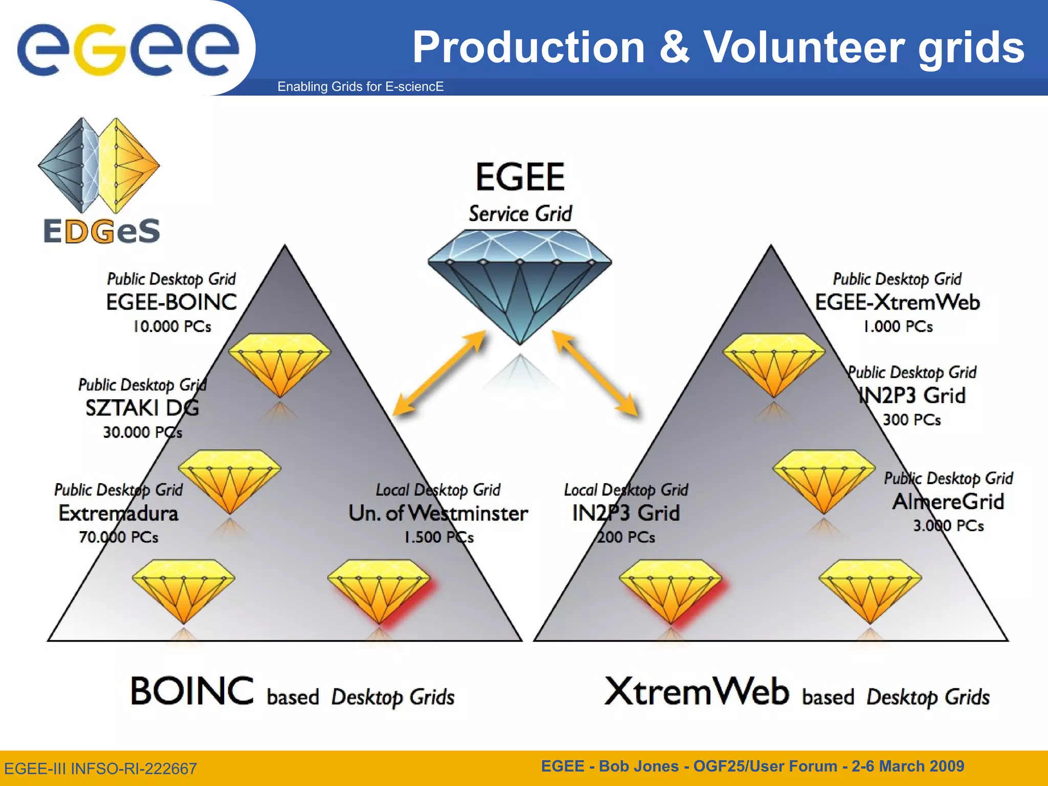 Production & Volunteer grids EGEE-III INFSO-RI-222667 EGEE - Bob Jones - OGF25/User Forum - 2-6 March 2009 Enabling Grids for E-sciencE 