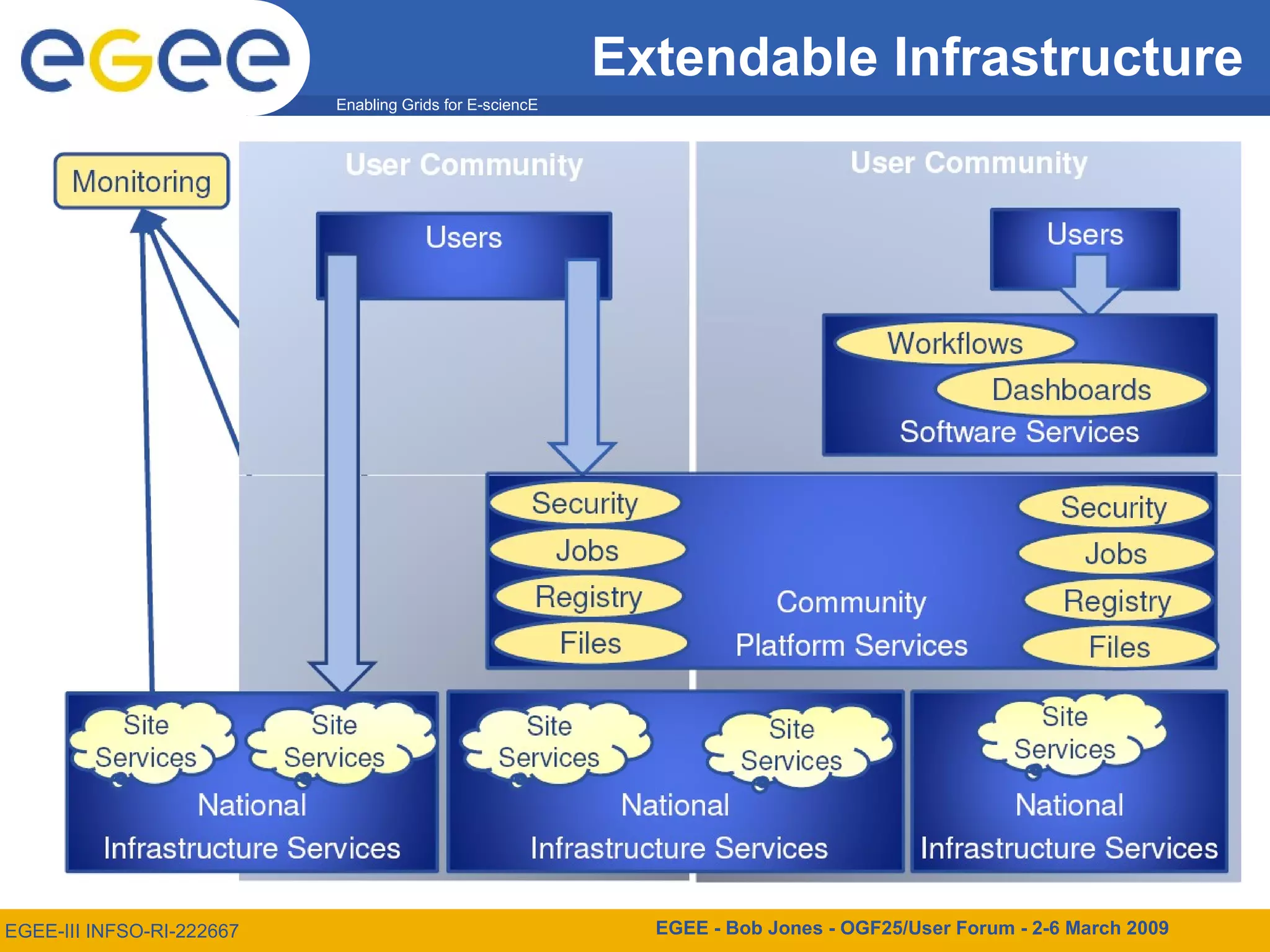 Extendable Infrastructure EGEE-III INFSO-RI-222667 EGEE - Bob Jones - OGF25/User Forum - 2-6 March 2009 Enabling Grids for E-sciencE 
