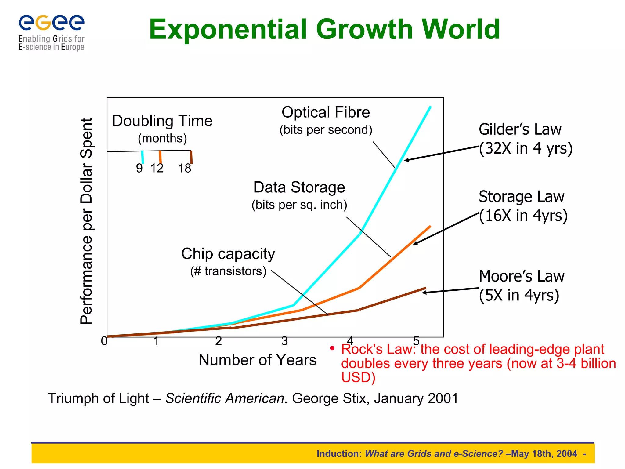 Exponential Growth World Gilder’s Law (32X in 4 yrs) Storage Law  (16X in 4yrs) Moore’s Law (5X in 4yrs) Triumph of Light –  Scientific American . George Stix, January 2001 Performance per Dollar Spent Optical Fibre (bits per second) Chip capacity (# transistors) Data Storage (bits per sq. inch) Number of Years 0  1  2  3  4  5 Doubling Time (months) Rock's Law: the cost of leading-edge plant doubles every three years (now at 3-4 billion USD) 9  12  18 