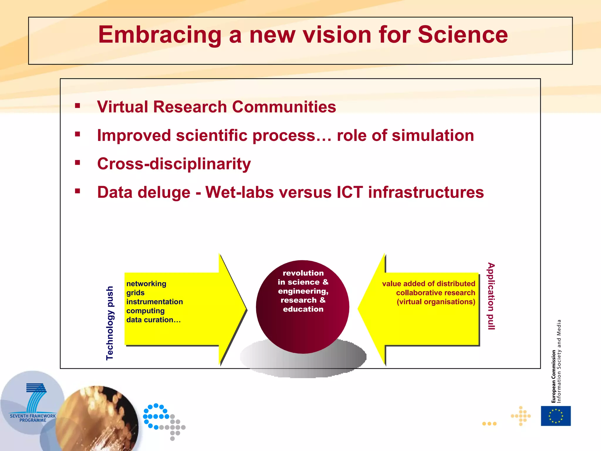 Embracing a new vision for Science Virtual Research Communities Improved scientific process… role of simulation Cross-disciplinarity Data deluge - Wet-labs versus ICT infrastructures networking grids instrumentation computing data curation… Technology push value added of distributed collaborative research (virtual organisations) Application pull revolution in science & engineering, research & education 
