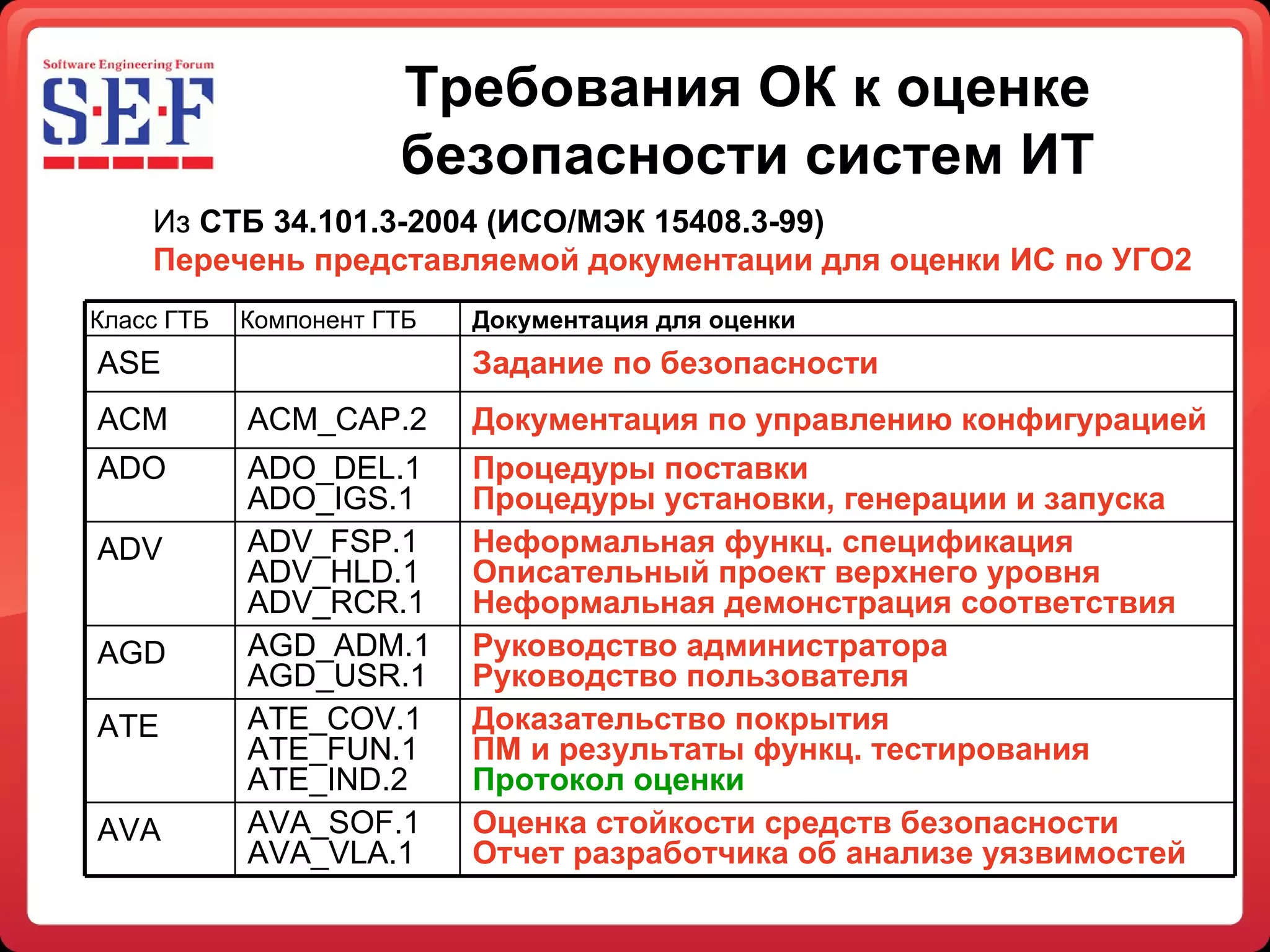 Требования ОК к оценке безопасности систем ИТ Из  СТБ 34.101.3-2004 (ИСО/МЭК 15408.3-99)  Перечень представляемой документации для оценки ИС по УГО2 Задание по безопасности ASE Оценка стойкости средств безопасности Отчет разработчика об анализе уязвимостей AVA_SOF.1 AVA_VLA.1 AVA Доказательство покрытия ПМ и результаты функц. тестирования  Протокол оценки ATE_COV.1 ATE_FUN.1 ATE_IND.2 ATE Руководство администратора Руководство пользователя AGD_ADM.1 AGD_USR.1 AGD Неформальная функц. спецификация Описательный проект верхнего уровня Неформальная демонстрация соответствия ADV_FSP.1 ADV_HLD.1 ADV_RCR.1 ADV Процедуры поставки Процедуры установки, генерации и запуска ADO_DEL .1 ADO_IGS .1 ADO Документация по управлению конфигурацией АСМ _CAP.2 АСМ Документация для оценки Компонент ГТБ Класс ГТБ 