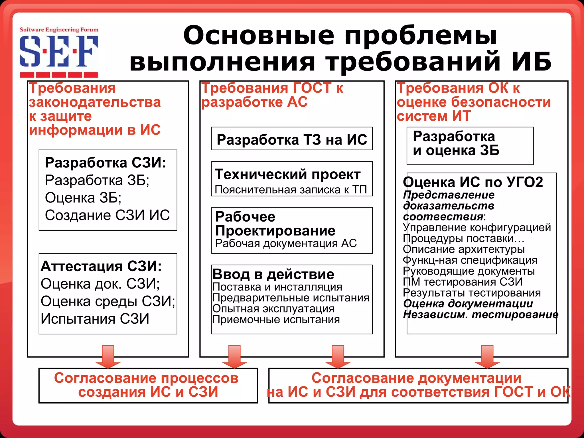 Основные проблемы выполнения требований   ИБ Требования законодательства  к защите информации в ИС Требования ГОСТ к разработке АС Требования ОК к оценке безопасности систем ИТ Разработка СЗИ: Разработка ЗБ; Оценка ЗБ; Создание СЗИ ИС Аттестация СЗИ: Оценка док. СЗИ; Оценка среды СЗИ; Испытания СЗИ Разработка ТЗ на ИС Технический проект Пояснительная записка к ТП Рабочее  Проектирование Рабочая документация АС Ввод в действие Поставка и инсталляция Предварительные испытания Опытная эксплуатация Приемочные испытания Разработка  и оценка ЗБ Оценка ИС по УГО2 Представление  доказательств  соотвествия : Управление конфигурацией Процедуры поставки… Описание архитектуры Функц-ная спецификация Руководящие документы ПМ тестирования СЗИ Результаты тестирования Оценка документации Независим. тестирование Согласование процессов  создания ИС и СЗИ Согласование документации  на ИС и СЗИ для соответствия ГОСТ и ОК 