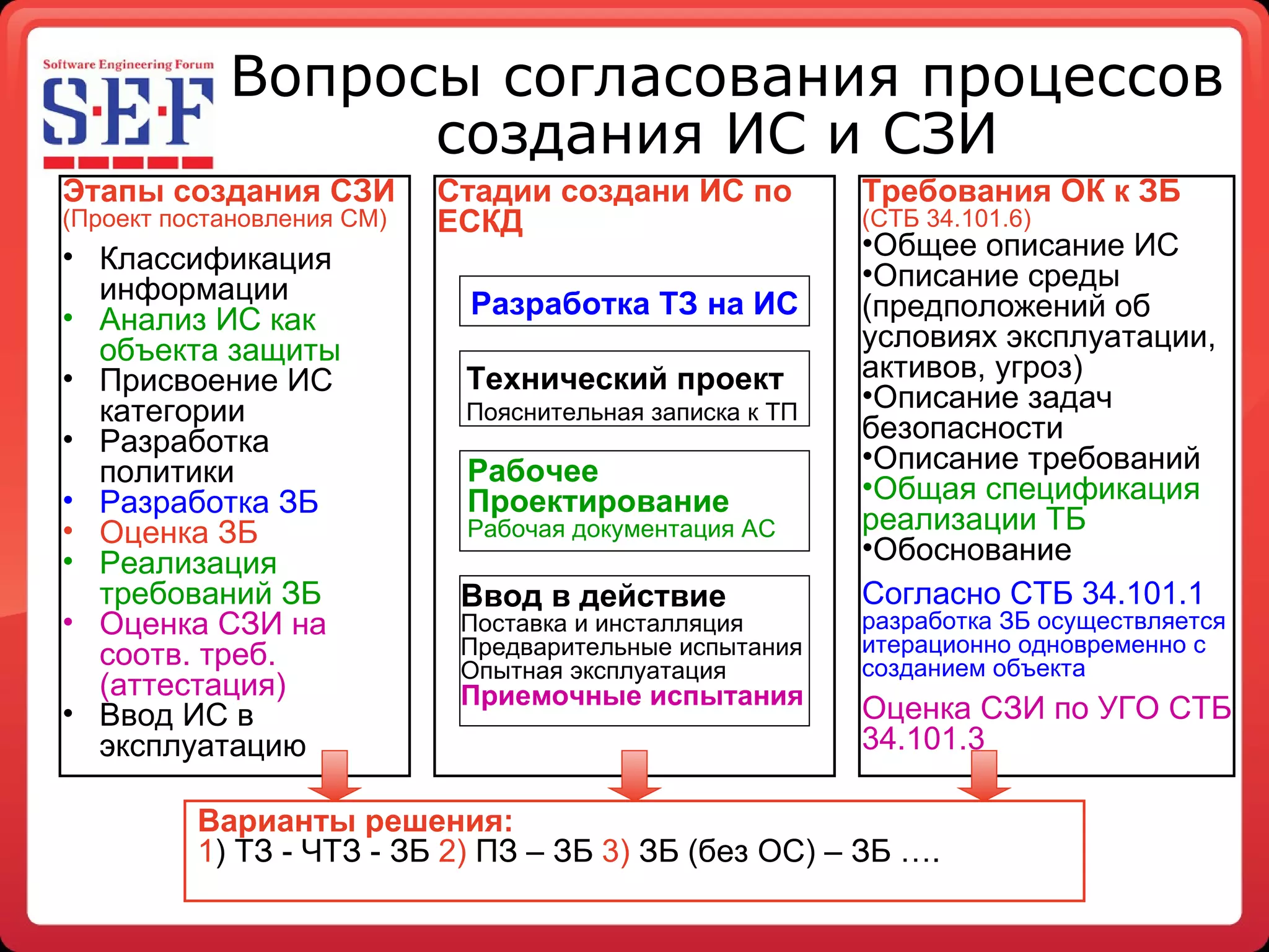 Вопросы согласования процессов создания ИС и СЗИ  Этапы создания СЗИ (Проект постановления СМ) Классификация информации Анализ ИС как объекта защиты Присвоение ИС категории Разработка политики Разработка ЗБ Оценка ЗБ Реализация требований ЗБ Оценка СЗИ на соотв. треб. (аттестация) Ввод ИС в эксплуатацию Стадии создани ИС по ЕСКД Требования ОК к ЗБ  (СТБ 34.101.6) Общее описание ИС Описание среды (предположений об условиях эксплуатации, активов, угроз) Описание задач безопасности Описание требований Общая спецификация реализации ТБ Обоснование Согласно СТБ 34.101.1  разработка ЗБ осуществляется итерационно одновременно с созданием объекта  Оценка СЗИ по УГО СТБ 34.101.3 Разработка ТЗ на ИС Технический проект Пояснительная записка к ТП Рабочее  Проектирование Рабочая документация АС Ввод в действие Поставка и инсталляция Предварительные испытания Опытная эксплуатация Приемочные испытания Варианты решения: 1 ) ТЗ - ЧТЗ - ЗБ  2)  ПЗ – ЗБ  3)  ЗБ (без ОС) – ЗБ ….  
