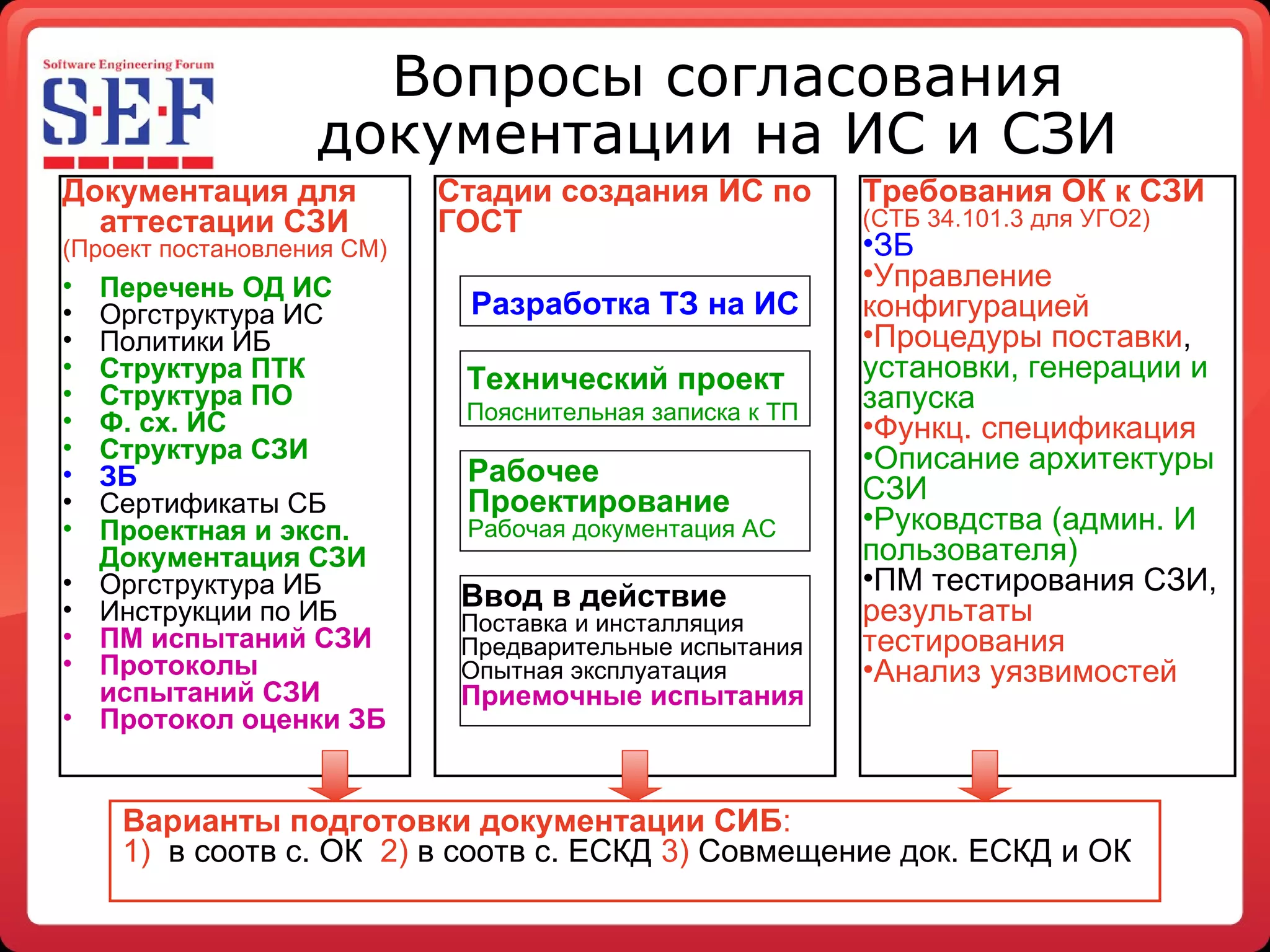 Вопросы согласования документации на ИС и СЗИ  Документация для аттестации СЗИ (Проект постановления СМ) Перечень ОД ИС Оргструктура ИС Политики ИБ Структура ПТК Структура ПО Ф. сх. ИС Структура СЗИ ЗБ Сертификаты СБ Проектная и эксп. Документация СЗИ Оргструктура ИБ Инструкции по ИБ ПМ испытаний СЗИ Протоколы испытаний СЗИ Протокол оценки ЗБ Стадии создания ИС по ГОСТ Требования ОК к СЗИ  (СТБ 34.101.3 для УГО2) ЗБ Управление конфигурацией Процедуры поставки ,  установки, генерации и запуска Функц. спецификация Описание архитектуры СЗИ Руковдства (админ. И пользователя) ПМ тестирования СЗИ,  результаты тестирования Анализ уязвимостей Разработка ТЗ на ИС Технический проект Пояснительная записка к ТП Рабочее  Проектирование Рабочая документация АС Ввод в действие Поставка и инсталляция Предварительные испытания Опытная эксплуатация Приемочные испытания Варианты   подготовки документации СИБ : 1)   в соотв с. ОК   2)  в соотв с. ЕСКД  3)  Совмещение док. ЕСКД и ОК 