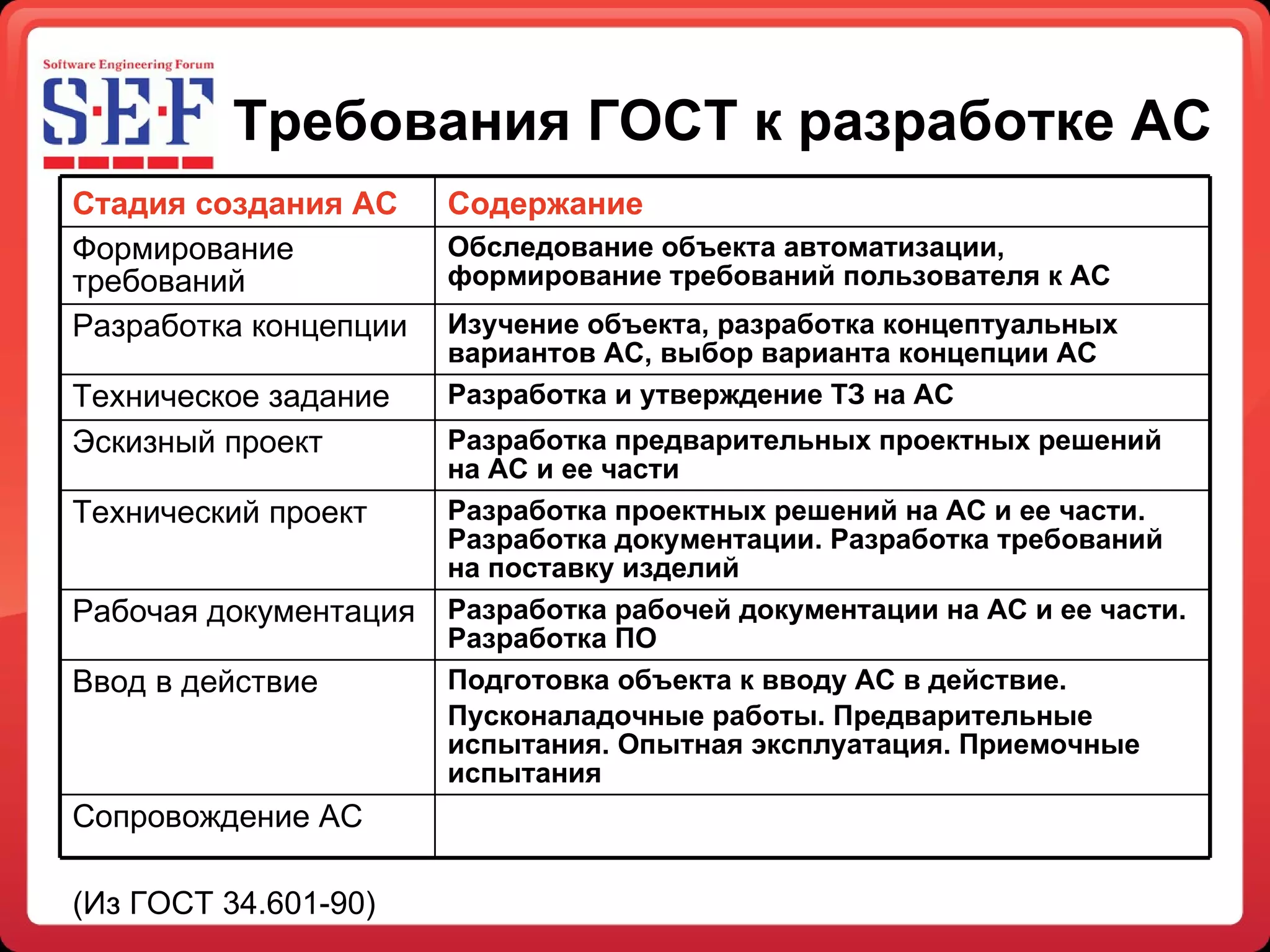 Требования ГОСТ к разработке АС (Из ГОСТ 34.601-90) Подготовка объекта к вводу АС в действие. Пусконаладочные работы. Предварительные испытания. Опытная эксплуатация. Приемочные испытания Ввод в действие Разработка рабочей документации на АС и ее части. Разработка ПО Рабочая документация Сопровождение АС Разработка проектных решений на АС и ее части. Разработка документации. Разработка требований на поставку изделий Технический проект Разработка предварительных проектных решений на АС и ее части Эскизный проект Разработка и утверждение ТЗ на АС Техническое задание Изучение объекта, разработка концептуальных вариантов АС, выбор варианта концепции АС Разработка концепции Обследование объекта автоматизации, формирование требований пользователя к АС Формирование требований Содержание Стадия создания АС 
