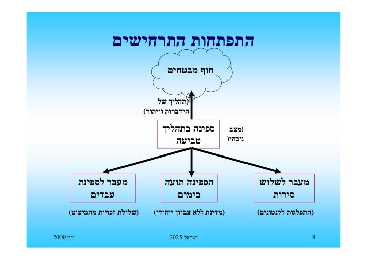 Israel 2025 ישראל