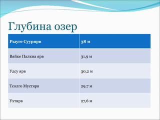 Глубина озер Рыуге Суурярв 38 м Вяйке Палкна ярв 31,9 м Удсу ярв 30,2 м Тсолго Мустярв 29,7 м Ухтярв 27,6 м 
