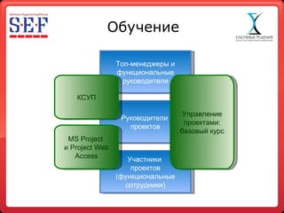 Обучение Топ-менеджеры и функциональные руководители Руководители  проектов Участники  проектов (функциональные сотрудники) КСУП MS   Project  и  Project Web Access Управление проектами: базовый курс 