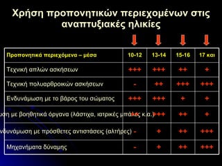 Χρήση προπονητικών περιεχομένων στις αναπτυξιακές ηλικίες Προπονητικά περιεχόμενα – μέσα  10-12 13-14 15-16 17 και Τεχνική απλών ασκήσεων +++ +++ ++ + Τεχνική πολυαρθροικών ασκήσεων - ++ +++ +++ Ενδυνάμωση με το βάρος του σώματος +++ +++ + + Ενδυνάμωση με βοηθητικά όργανα (λάστιχα, ιατρικές μπάλες κ.α.) ++ +++ ++ + Ενδυνάμωση με πρόσθετες αντιστάσεις (αλτήρες) - + ++ +++ Μηχανήματα δύναμης - + ++ +++ 