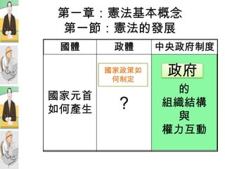 第一章：憲法基本概念
 第一節：憲法的發展
 國體     政體     中央政府制度

       國家政策如
        何制定
                政府
                 的
國家元首
如何產生    ？      組織結構
                 與
               權力互動
 