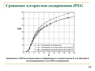 Сравнение алгоритмов кодирования  JPEG Зависимость СКО восстановленного изображения от степени сжатия К для обычной и оптимизированных схем  JPEG  кодирования 14 