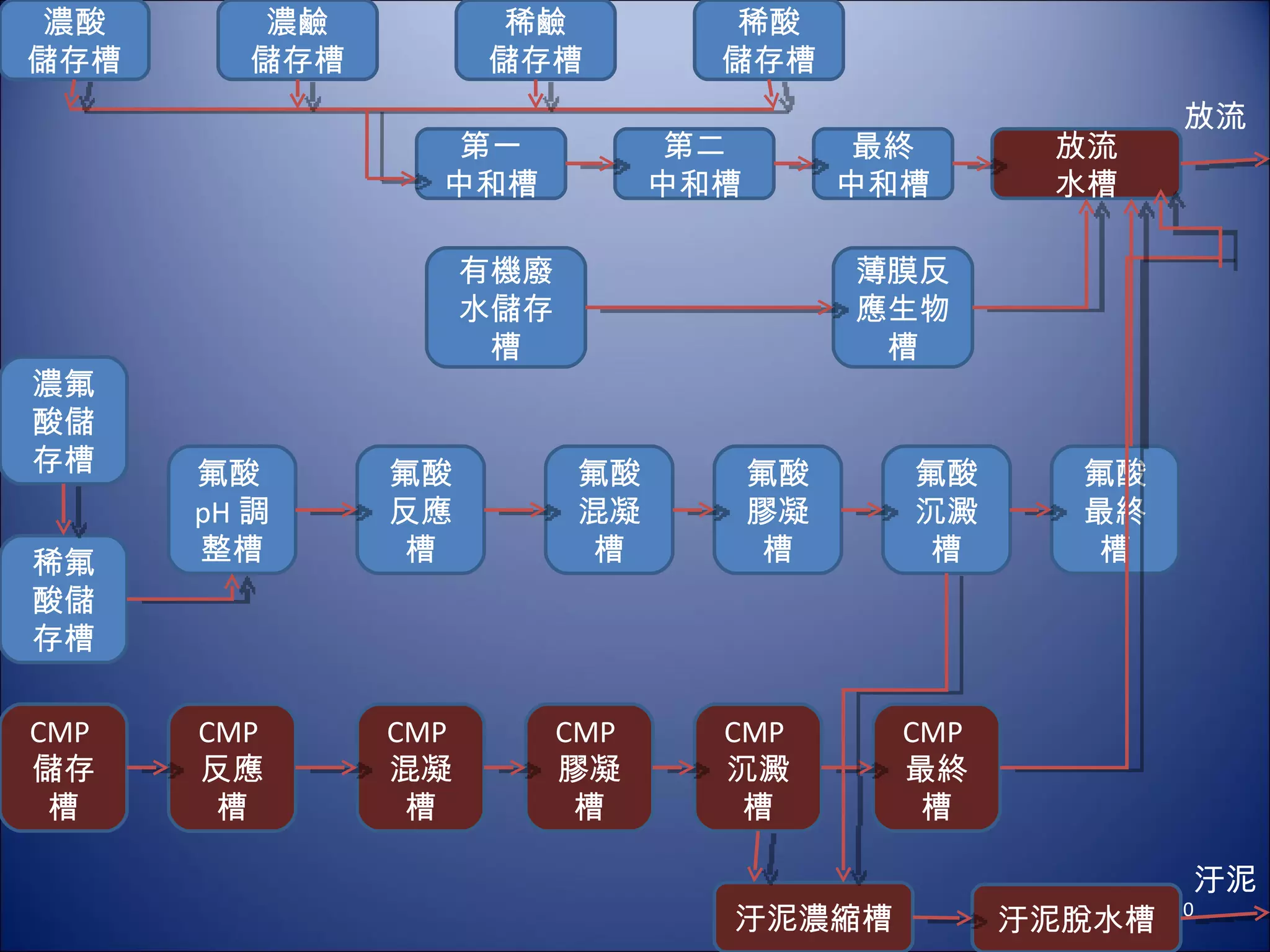 濃酸 儲存槽 放流 水槽 有機廢水儲存槽 最終 中和槽 第二 中和槽 第一 中和槽 稀酸 儲存槽 稀鹼 儲存槽 濃鹼 儲存槽 薄膜反應生物槽 氟酸反應槽 濃氟酸儲存槽 稀氟酸儲存槽 CMP 儲存槽 氟酸 pH 調整槽 氟酸沉澱槽 氟酸混凝槽 氟酸最終槽 氟酸膠凝槽 CMP 膠凝槽 CMP 混凝槽 CMP 反應槽 汙泥脫水槽 CMP 最終槽 CMP 沉澱槽 汙泥濃縮槽 放流 汙泥 