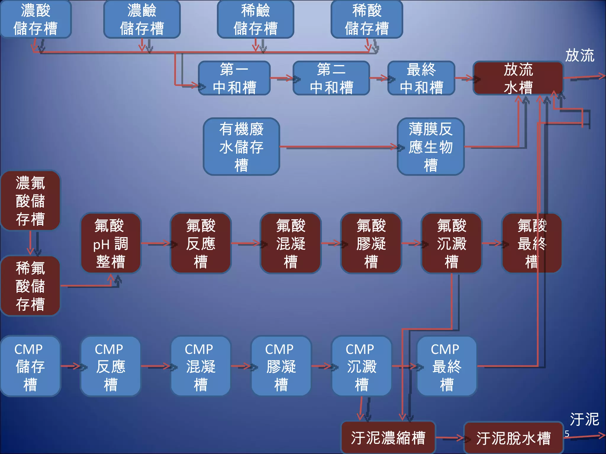 濃酸 儲存槽 放流 水槽 有機廢水儲存槽 最終 中和槽 第二 中和槽 第一 中和槽 稀酸 儲存槽 稀鹼 儲存槽 濃鹼 儲存槽 薄膜反應生物槽 氟酸反應槽 濃氟酸儲存槽 稀氟酸儲存槽 CMP 儲存槽 氟酸 pH 調整槽 氟酸沉澱槽 氟酸混凝槽 氟酸最終槽 氟酸膠凝槽 CMP 膠凝槽 CMP 混凝槽 CMP 反應槽 汙泥脫水槽 CMP 最終槽 CMP 沉澱槽 汙泥濃縮槽 放流 汙泥 