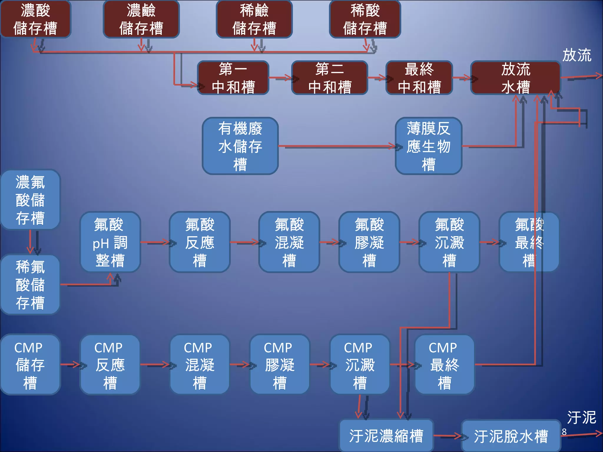 濃酸 儲存槽 放流 水槽 有機廢水儲存槽 最終 中和槽 第二 中和槽 第一 中和槽 稀酸 儲存槽 稀鹼 儲存槽 濃鹼 儲存槽 薄膜反應生物槽 氟酸反應槽 濃氟酸儲存槽 稀氟酸儲存槽 CMP 儲存槽 氟酸 pH 調整槽 氟酸沉澱槽 氟酸混凝槽 氟酸最終槽 氟酸膠凝槽 CMP 膠凝槽 CMP 混凝槽 CMP 反應槽 汙泥脫水槽 CMP 最終槽 CMP 沉澱槽 汙泥濃縮槽 放流 汙泥 