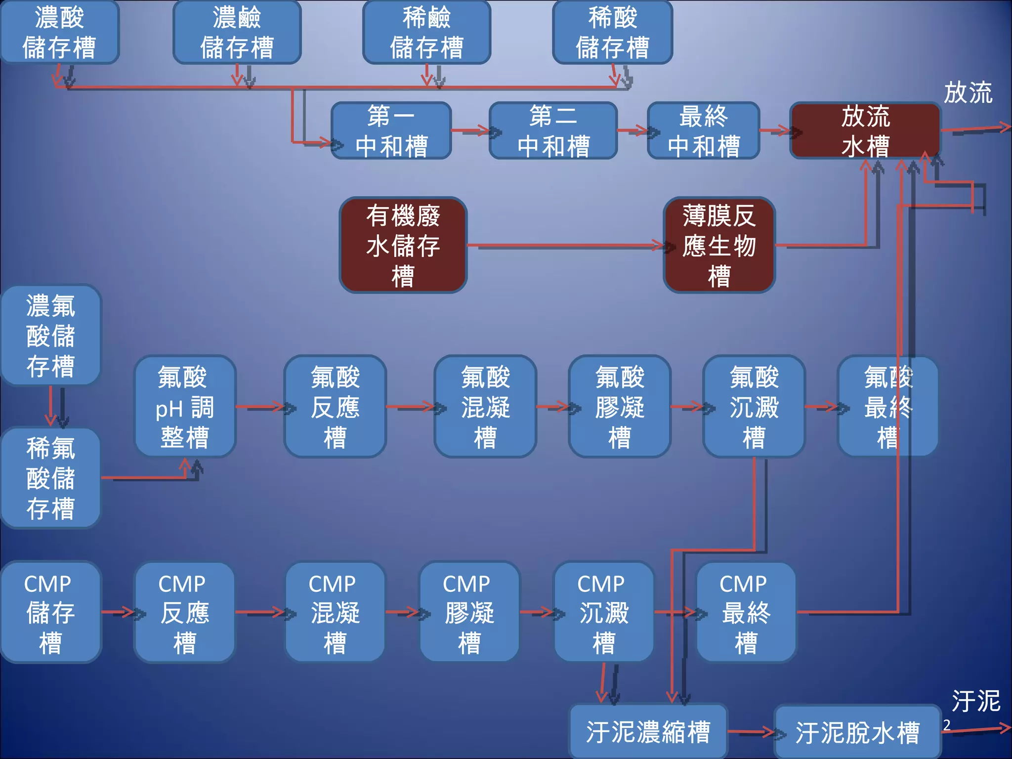 濃酸 儲存槽 放流 水槽 有機廢水儲存槽 最終 中和槽 第二 中和槽 第一 中和槽 稀酸 儲存槽 稀鹼 儲存槽 濃鹼 儲存槽 薄膜反應生物槽 氟酸反應槽 濃氟酸儲存槽 稀氟酸儲存槽 CMP 儲存槽 氟酸 pH 調整槽 氟酸沉澱槽 氟酸混凝槽 氟酸最終槽 氟酸膠凝槽 CMP 膠凝槽 CMP 混凝槽 CMP 反應槽 汙泥脫水槽 CMP 最終槽 CMP 沉澱槽 汙泥濃縮槽 放流 汙泥 