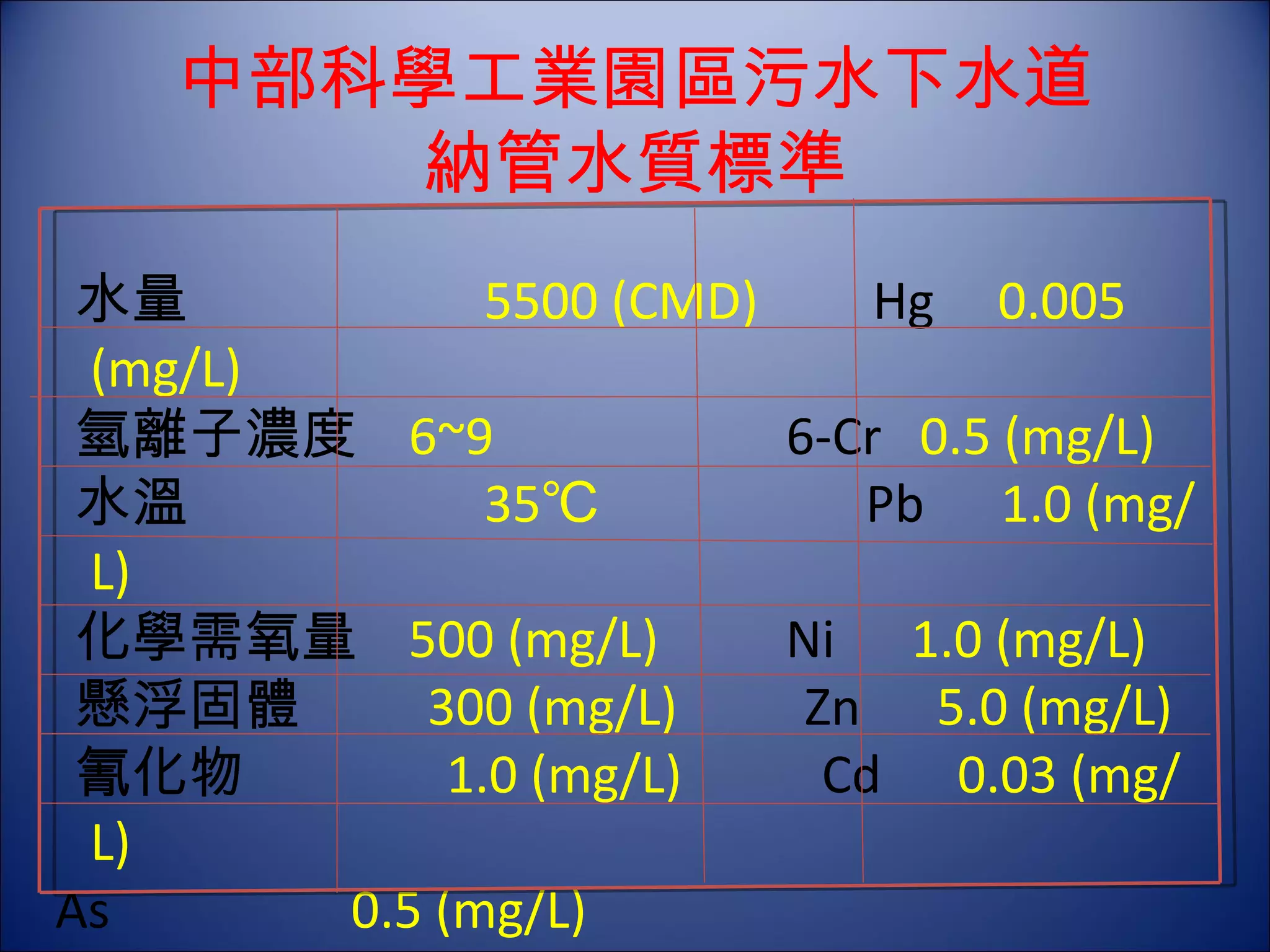 中部科學工業園區污水下水道 納管水質標準 水量  5500 (CMD)  Hg  0.005 (mg/L)  氫離子濃度  6~9  6-Cr  0.5 (mg/L)  水溫  35℃  Pb  1.0 (mg/L)  化學需氧量  500 (mg/L)   Ni  1.0 (mg/L)  懸浮固體  300 (mg/L)  Zn  5.0 (mg/L)  氰化物  1.0 (mg/L)  Cd  0.03 (mg/L)  As  0.5 (mg/L)  T-Cr  2.0 (mg/L)  Cu  3.0 (mg/L)  