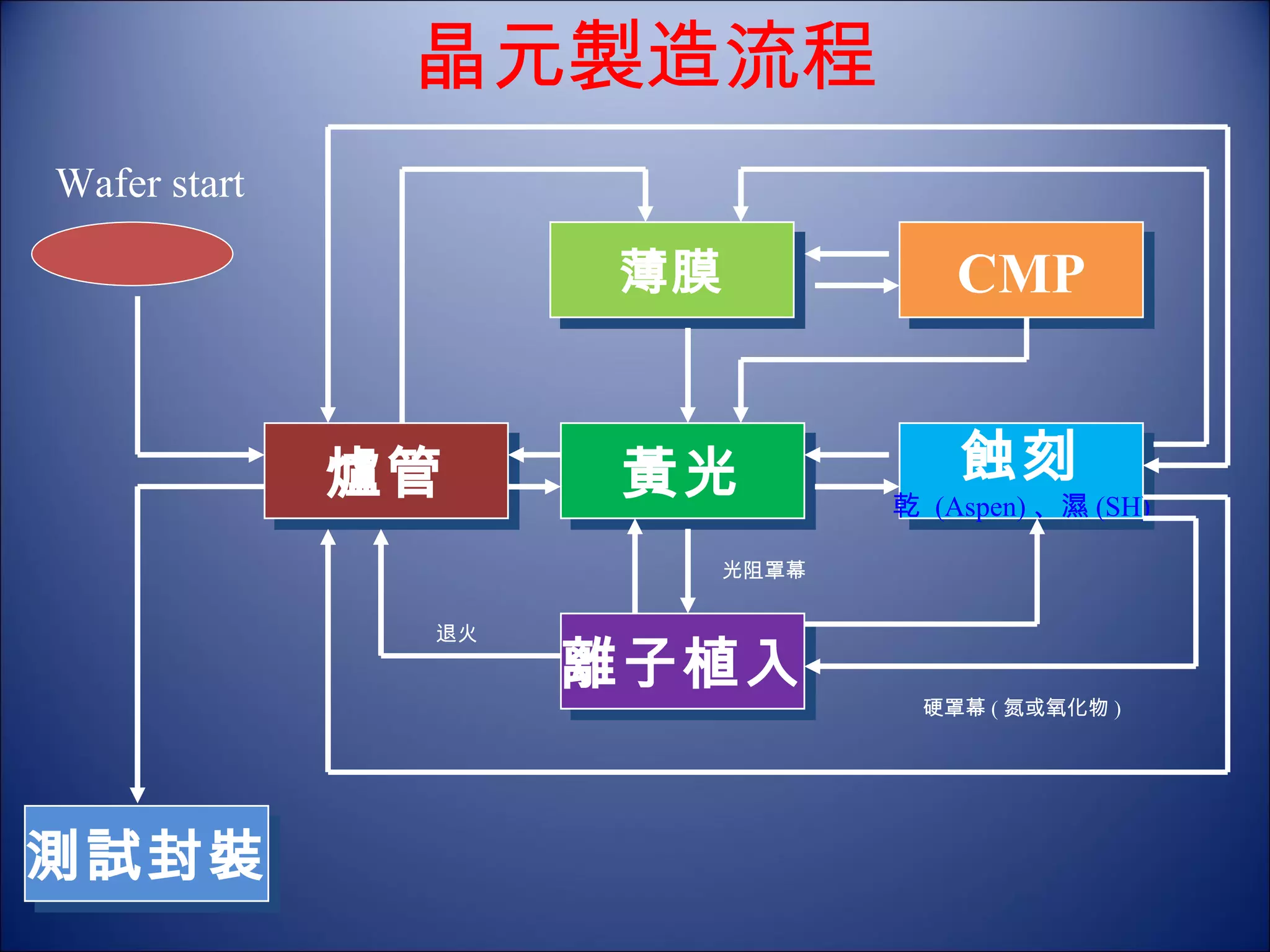 晶元製造流程 測試封裝 Wafer start 薄膜 CMP 黃光 蝕刻 乾  (Aspen) 、濕 (SH) 離子植入 爐管 退火 光阻罩幕 硬罩幕 ( 氮或氧化物 ) 