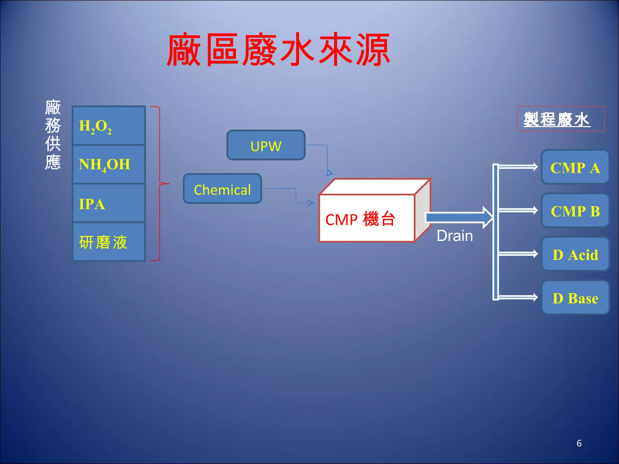 廠區廢水來源 廠務供應 H 2 O 2 NH 4 OH IPA 研磨液 UPW Chemical CMP 機台 CMP A CMP B D Acid D Base 製程廢水 Drain 