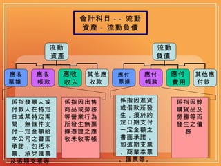 會計科目 -- 流動資產 - 流動負債 係指發票人或付款人在特定日或某特定期間，無條件支付一定金額給本公司之書面承諾，包括本票、承兌匯票及遠期支票等  係指因出售商品或勞務等營業行為所發生無票據憑證之應收未收客帳。  係指因賒購貨品及勞務等而發生之債務  係指因進貨或借款所發生，須於約定日期支付一定金額之書面承諾，如遠期支票、商業本票、匯票等。  流動 資產   應收 票據   應收 帳款   應收 收入   其他應 收款  流動 負債   應付 票據  應付 帳款  應付 費用   其他應 付款  