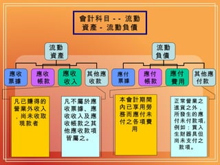 會計科目 -- 流動資產 - 流動負債 凡已賺得的營業外收入，尚未收取現款者  凡不屬於應收票據、應收收入及應收帳款之其他應收款項皆屬之。  本會計期間內已享用勞務而應付未付之各項費用   正常營業之進貨之外，所發生的應付未付款項。例如：買入生財器具但尚未支付之款項。  流動 資產   應收 票據   應收 帳款   應收 收入   其他應 收款  流動 負債   應付 票據  應付 帳款  應付 費用   其他應 付款  