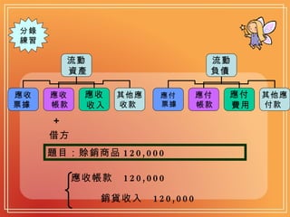分錄 練習 題目：賒銷商品 120,000 ＋ 借方 應收帳款  120,000 銷貨收入  120,000 流動 資產   應收 票據   應收 帳款   應收 收入   其他應 收款  流動 負債   應付 票據  應付 帳款  應付 費用   其他應 付款  