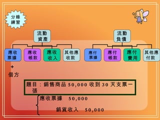 分錄 練習 題目：銷售商品 50,000 收到 30 天支票一張 ＋ 借方 應收票據  50,000 銷貨收入  50,000 流動 資產   應收 票據   應收 帳款   應收 收入   其他應 收款  流動 負債   應付 票據  應付 帳款  應付 費用   其他應 付款  