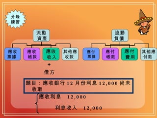 分錄 練習 題目：應收銀行 12 月份利息 12,000 尚未收取 ＋ 借方 應收利息  12,000 利息收入  12,000 流動 資產   應收 票據   應收 帳款   應收 收入   其他應 收款  流動 負債   應付 票據  應付 帳款  應付 費用   其他應 付款  