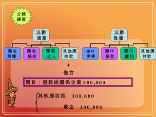 分錄 練習 題目：借款給關係企業 300,000 ＋ 借方 其他應收款  300,000 現金  300,000 流動 資產   應收 票據   應收 帳款   應收 收入   其他應 收款  流動 負債   應付 票據  應付 帳款  應付 費用   其他應 付款  