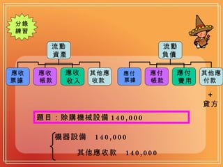 分錄 練習 題目：賒購機械設備 140,000 ＋ 貸方 機器設備  140,000 其他應收款  140,000 流動 資產   應收 票據   應收 帳款   應收 收入   其他應 收款  流動 負債   應付 票據  應付 帳款  應付 費用   其他應 付款  