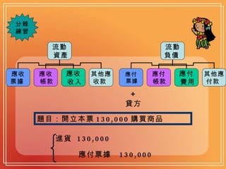 分錄 練習 題目：開立本票 130,000 購買商品 ＋ 貸方 進貨  130,000 應付票據  130,000 流動 資產   應收 票據   應收 帳款   應收 收入   其他應 收款  流動 負債   應付 票據  應付 帳款  應付 費用   其他應 付款  