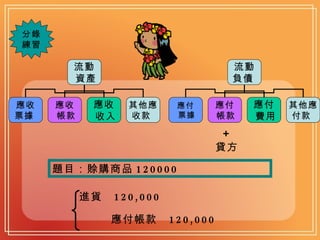 分錄 練習 題目：賒購商品 120000 ＋ 貸方 進貨  120,000 應付帳款  120,000 流動 資產   應收 票據   應收 帳款   應收 收入   其他應 收款  流動 負債   應付 票據  應付 帳款  應付 費用   其他應 付款  