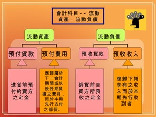 會計科目 -- 流動資產 - 流動負債 進貨前預 付給賣方 之定金  應歸屬於 下一會計 期間或以 後各期負 擔之費用， 而於本期 先行支付 之部份。  銷貨前自 買方所預 收之定金  應歸下期 享有之收 入而於本 期先行收 到者  流動資產   預付貨款   預付費用  流動負債   預收貨款   預收收入  