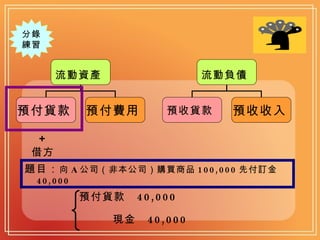 分錄 練習 題目： 向 A 公司（非本公司）購買商品 100,000 先付訂金 40,000 ＋ 借方 預付貨款  40,000 現金  40,000 流動資產   預付貨款   預付費用  流動負債   預收貨款  預收收入   